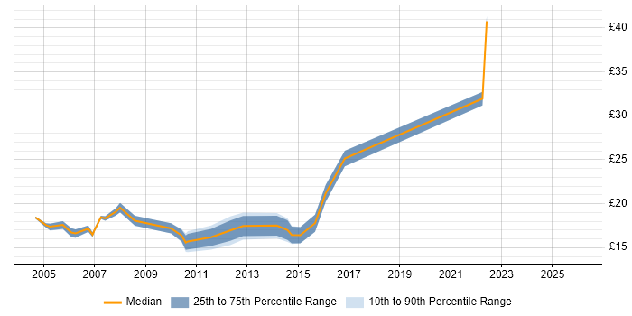 Contractor hourly rate distribution trend for jobs in Nottinghamshire citing DNS