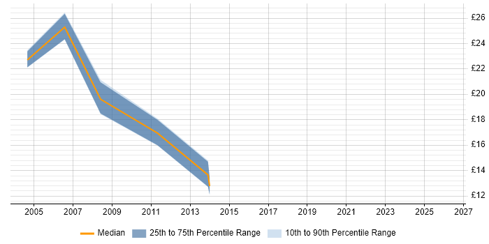 Contractor hourly rate distribution trend for jobs in Nottinghamshire citing Documentation Skills