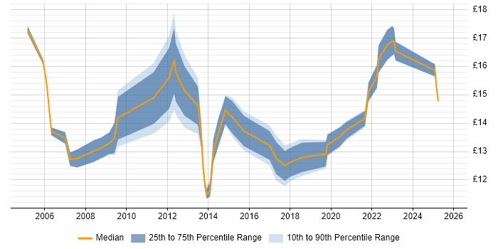 Contractor hourly rate distribution trend for jobs in Nottinghamshire citing Driving Licence