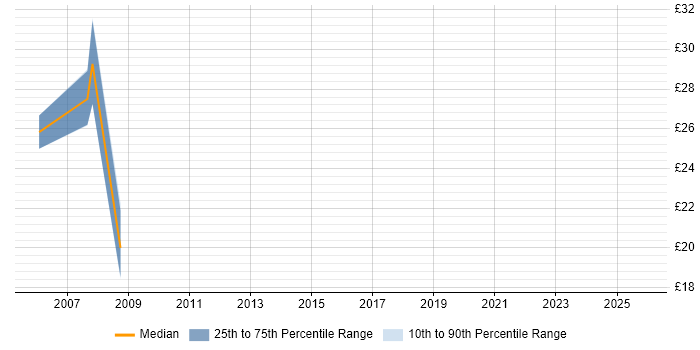 Contractor hourly rate distribution trend for jobs in Nottinghamshire citing E-Commerce
