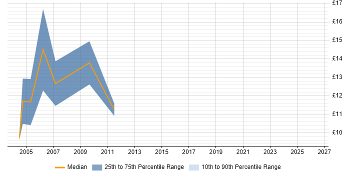 Contractor hourly rate distribution trend for EPoS Engineer job vacancies in Nottinghamshire