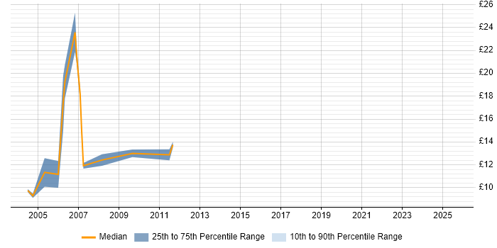 Contractor hourly rate distribution trend for jobs in Nottinghamshire citing EPoS