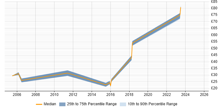 Contractor hourly rate distribution trend for jobs in Nottinghamshire citing ERP