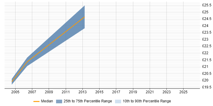 Contractor hourly rate distribution trend for Exchange Engineer job vacancies in Nottinghamshire