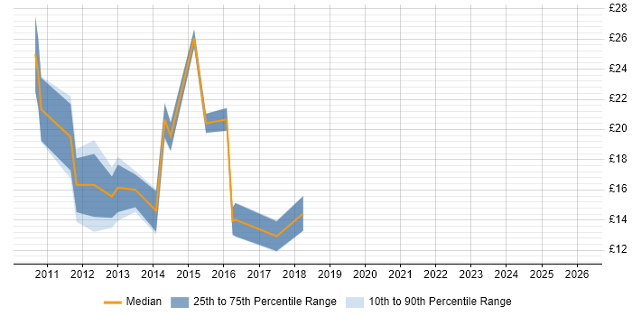Contractor hourly rate distribution trend for jobs in Nottinghamshire citing Exchange Server 2010