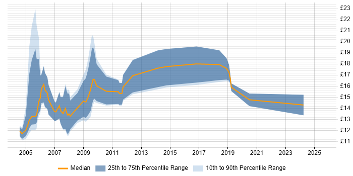 Contractor hourly rate distribution trend for Field Engineer job vacancies in Nottinghamshire Contractor hourly rate distribution trend for Field Engineer job vacancies in Nottinghamshire