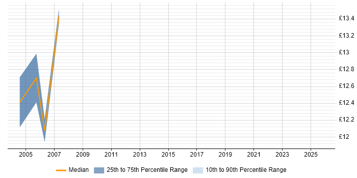 Contractor hourly rate distribution trend for Field Hardware Engineer job vacancies in Nottinghamshire