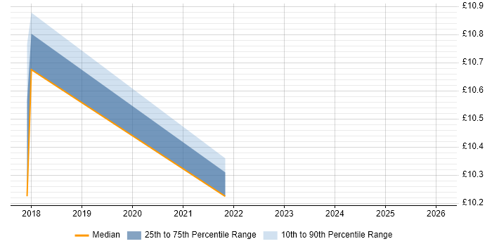Contractor hourly rate distribution trend for jobs in Nottinghamshire citing German Language