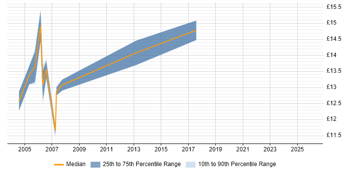 Contractor hourly rate distribution trend for Hardware Engineer job vacancies in Nottinghamshire