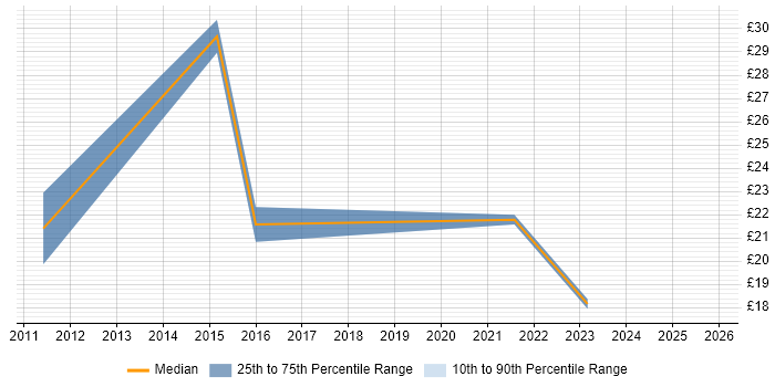 Contractor hourly rate distribution trend for jobs in Nottinghamshire citing Hyper-V Contractor hourly rate distribution trend for jobs in Nottinghamshire citing Hyper-V