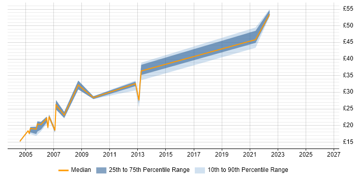 Contractor hourly rate distribution trend for jobs in Nottinghamshire citing IBM