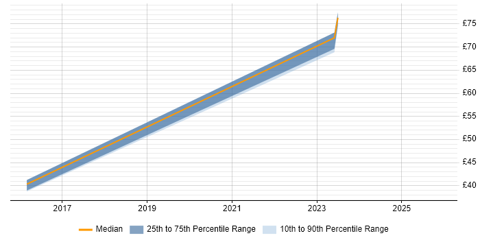 Contractor hourly rate distribution trend for jobs in Nottinghamshire citing Identity Access Management