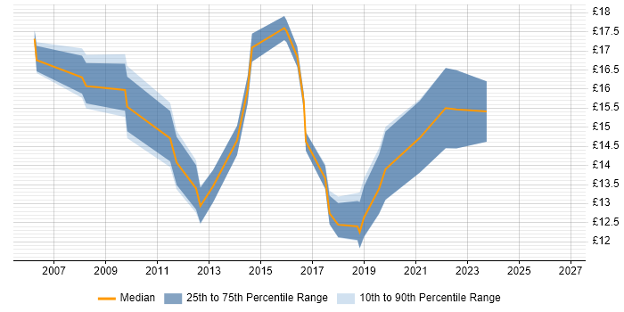 Contractor hourly rate distribution trend for jobs in Nottinghamshire citing Incident Management