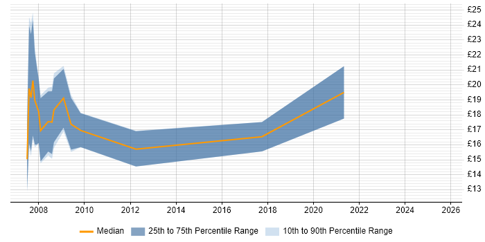 Contractor hourly rate distribution trend for Information Analyst job vacancies in Nottinghamshire Contractor hourly rate distribution trend for Information Analyst job vacancies in Nottinghamshire