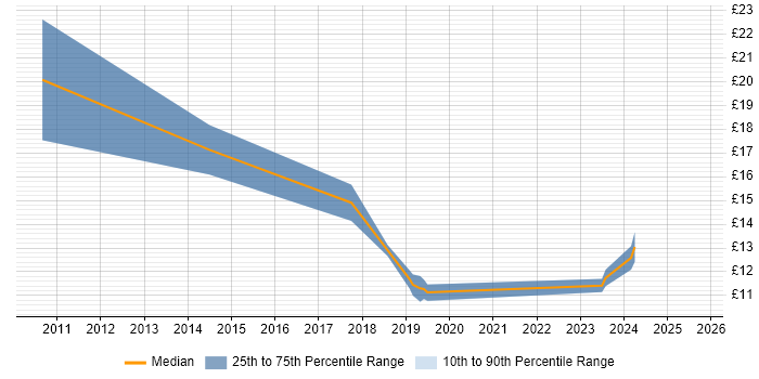 Contractor hourly rate distribution trend for jobs in Nottinghamshire citing Information Security