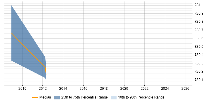 Contractor hourly rate distribution trend for Infrastructure Engineer job vacancies in Nottinghamshire