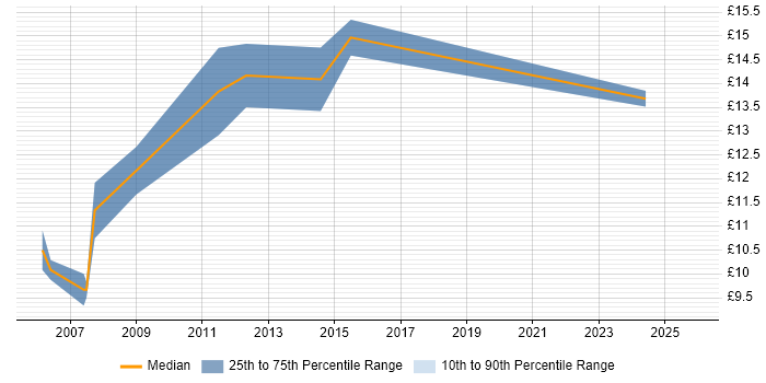 Contractor hourly rate distribution trend for IT Administrator job vacancies in Nottinghamshire