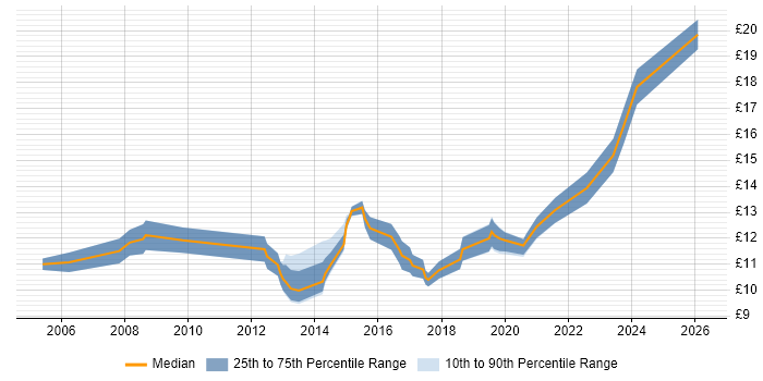Contractor hourly rate distribution trend for IT Analyst job vacancies in Nottinghamshire