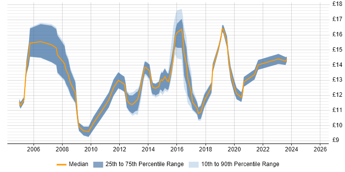 Contractor hourly rate distribution trend for IT Support job vacancies in Nottinghamshire Contractor hourly rate distribution trend for IT Support job vacancies in Nottinghamshire