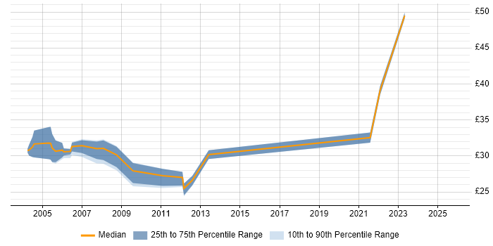 Contractor hourly rate distribution trend for jobs in Nottinghamshire citing Java Contractor hourly rate distribution trend for jobs in Nottinghamshire citing Java