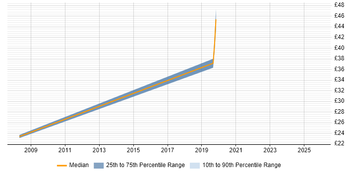Contractor hourly rate distribution trend for jobs in Nottinghamshire citing Law