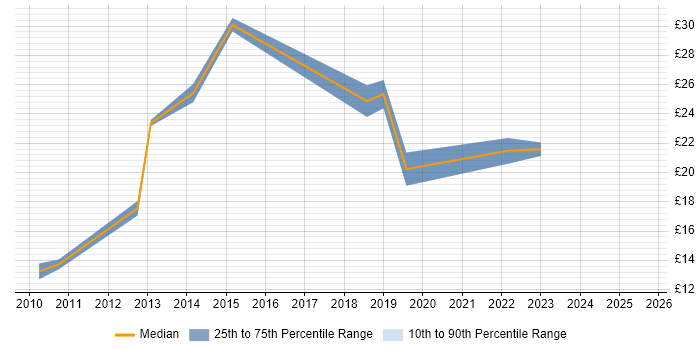 Contractor hourly rate distribution trend for jobs in Nottinghamshire citing Line Management