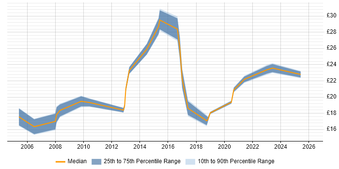 Contractor hourly rate distribution trend for jobs in Nottinghamshire citing Local Government
