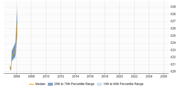 Contractor hourly rate distribution trend for jobs in Nottinghamshire citing Mainframe