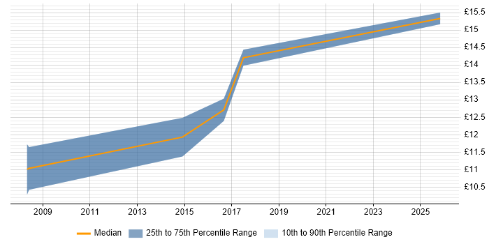 Contractor hourly rate distribution trend for jobs in Mansfield citing Customer Service