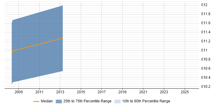 Contractor hourly rate distribution trend for Desktop Support job vacancies in Mansfield