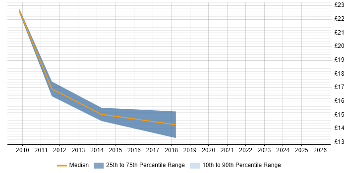 Contractor hourly rate distribution trend for jobs in Mansfield citing Microsoft