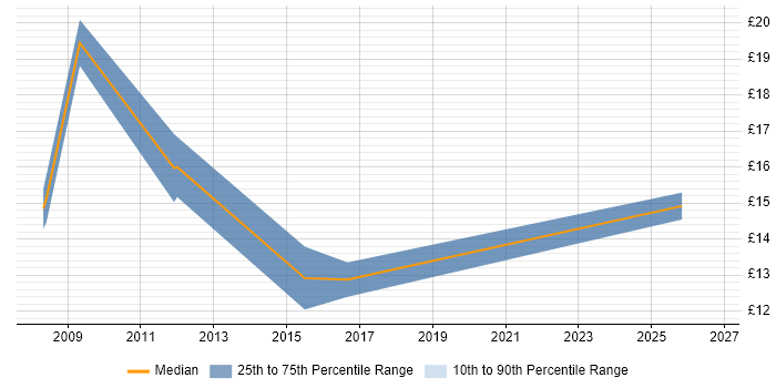 Contractor hourly rate distribution trend for jobs in Mansfield citing Social Skills