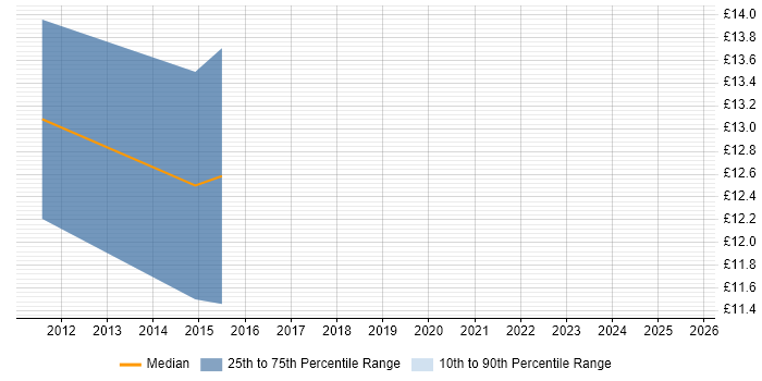Contractor hourly rate distribution trend for Support Engineer job vacancies in Mansfield