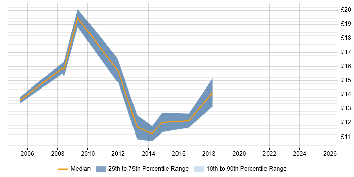 Contractor hourly rate distribution trend for jobs in Mansfield citing Windows