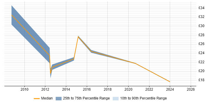 Contractor hourly rate distribution trend for jobs in Nottinghamshire citing Mentoring