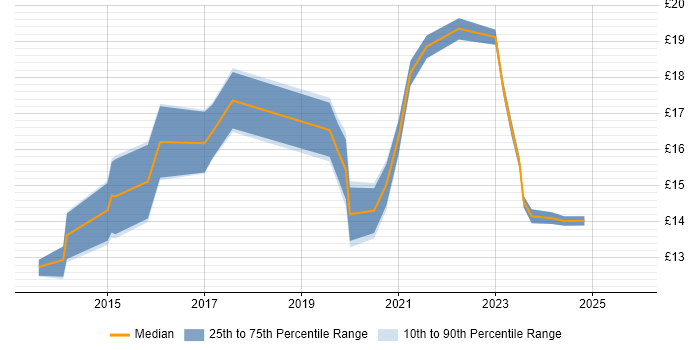 Contractor hourly rate distribution trend for jobs in Nottinghamshire citing Microsoft 365