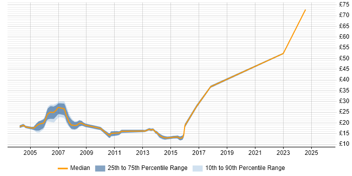 Contractor hourly rate distribution trend for jobs in Nottinghamshire citing Microsoft Certification Contractor hourly rate distribution trend for jobs in Nottinghamshire citing Microsoft Certification