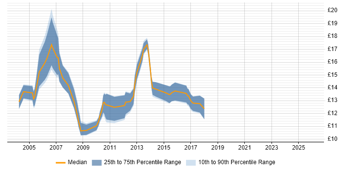 Contractor hourly rate distribution trend for jobs in Nottinghamshire citing Microsoft Certified Professional