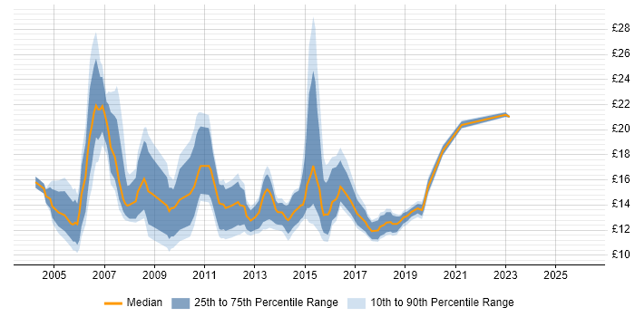Contractor hourly rate distribution trend for jobs in Nottinghamshire citing Microsoft Exchange
