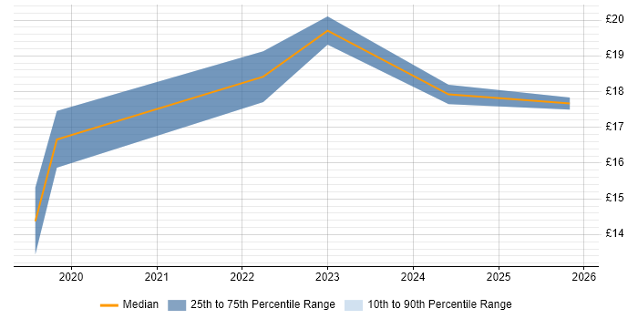 Contractor hourly rate distribution trend for jobs in Nottinghamshire citing Microsoft Intune