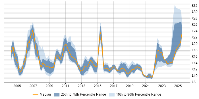 Contractor hourly rate distribution trend for jobs in Nottinghamshire citing Microsoft