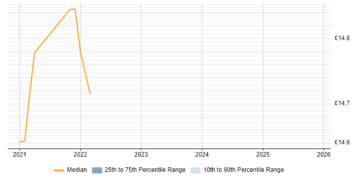Contractor hourly rate distribution trend for jobs in Nottinghamshire citing Mobile Device Management