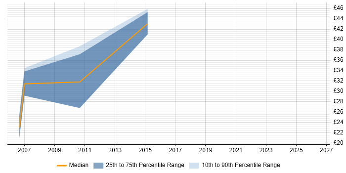 Contractor hourly rate distribution trend for jobs in Nottinghamshire citing MPLS