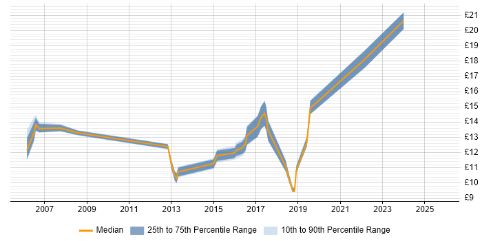 Contractor hourly rate distribution trend for jobs in Nottinghamshire citing Microsoft PowerPoint