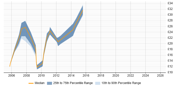 Contractor hourly rate distribution trend for jobs in Nottinghamshire citing MySQL