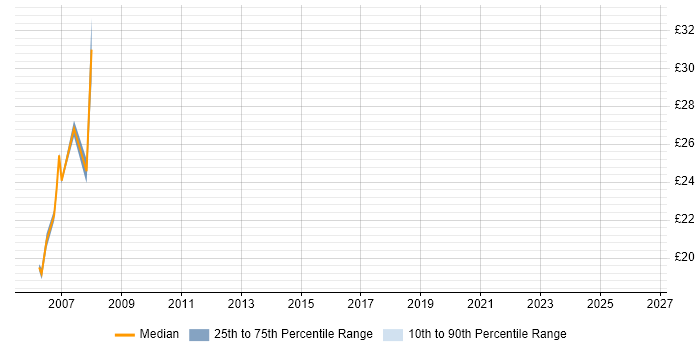 Contractor hourly rate distribution trend for jobs in Nottinghamshire citing NetBackup