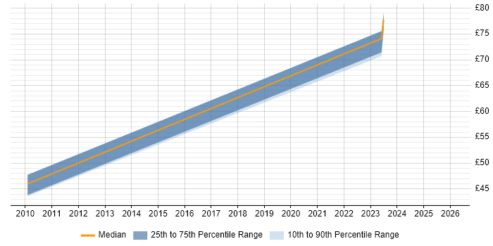 Contractor hourly rate distribution trend for jobs in Nottinghamshire citing Network Architecture