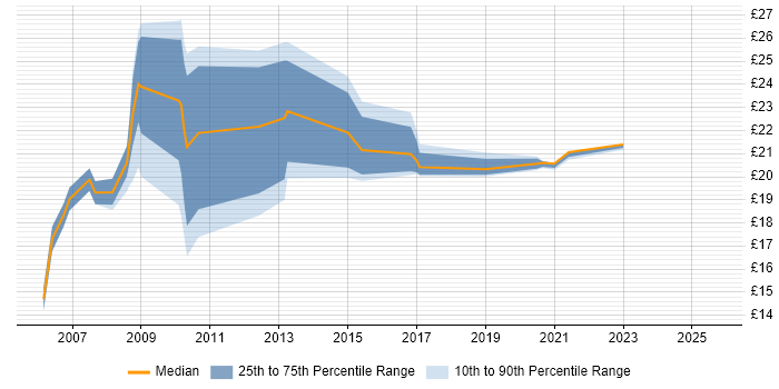 Contractor hourly rate distribution trend for Network Engineer job vacancies in Nottinghamshire