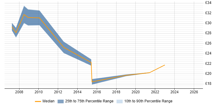 Contractor hourly rate distribution trend for jobs in Nottinghamshire citing Network Security