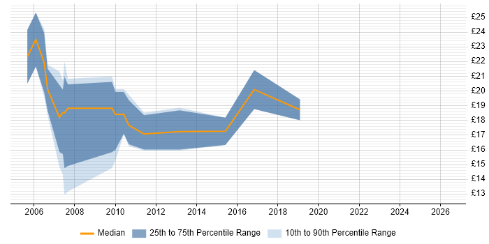 Contractor hourly rate distribution trend for Network Support job vacancies in Nottinghamshire